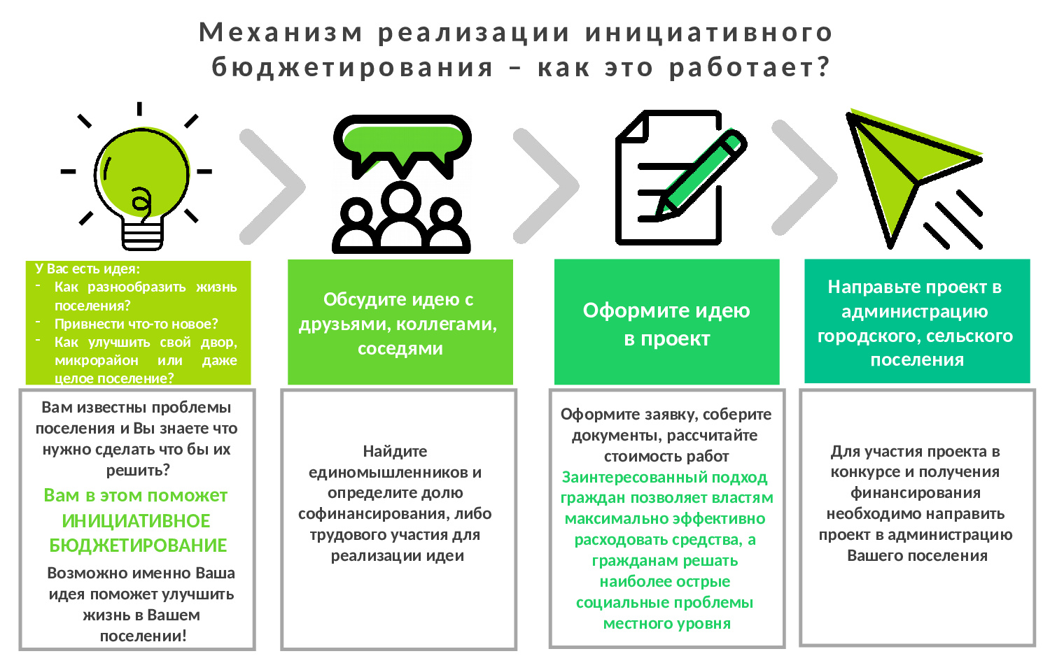 Инициативные проекты и инициативное бюджетирование разница