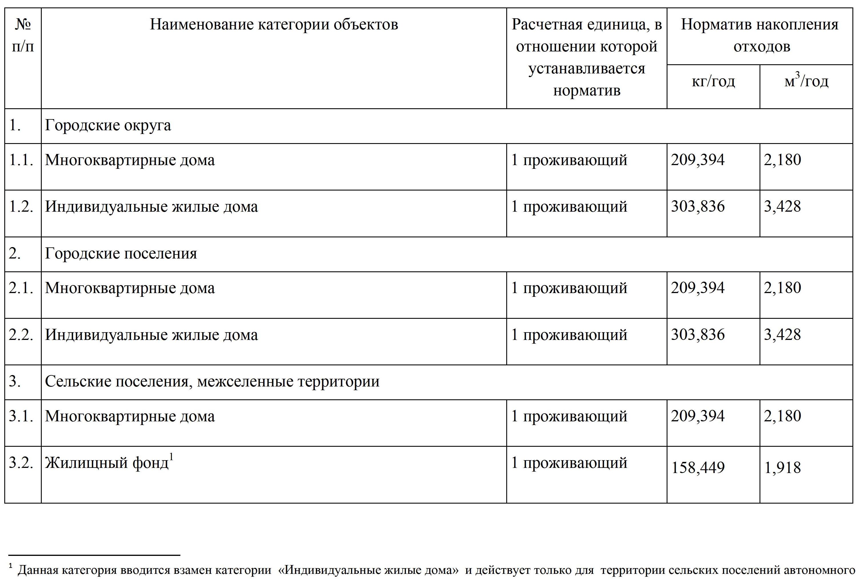 Нормативы накопления твердых коммунальных отходов для категорий объектов  жилищного фонда на территории ХМАО-Югры