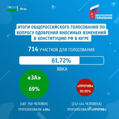 Большинство проголосовавших югорчан одобрили внесение изменений в Конституцию РФ