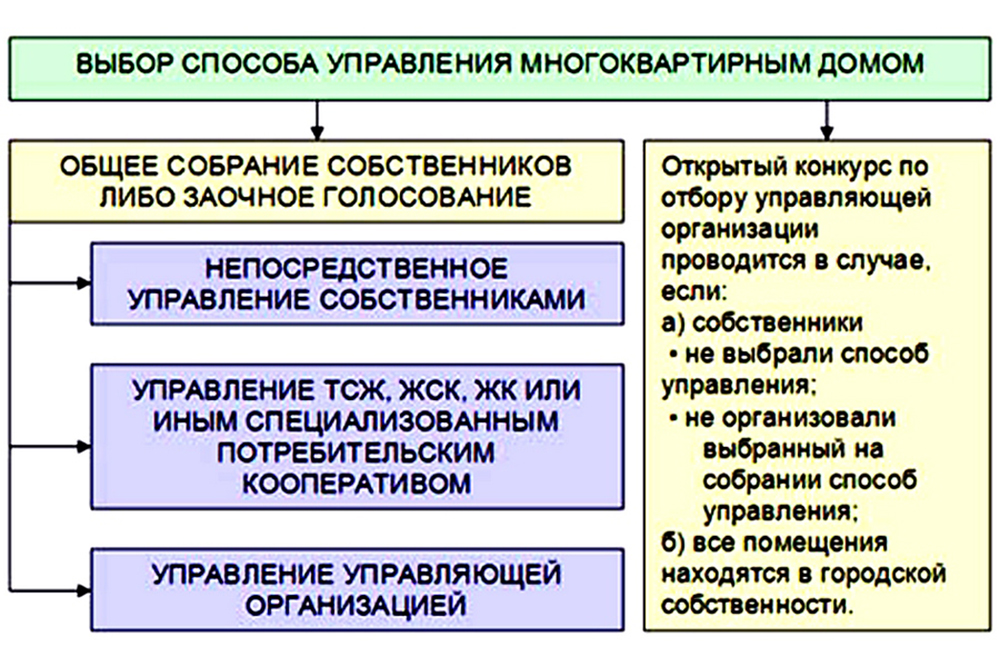 Выбор управляющей компании - Про-Инфо