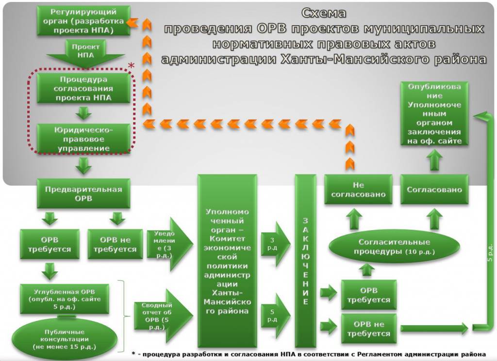 Процедура орв проектов актов проектов поправок проектов решений осуществляется в целях