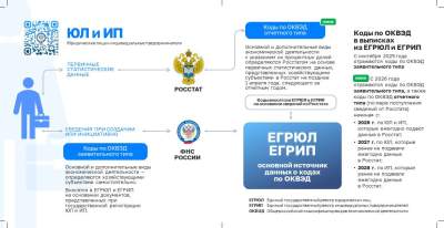 Изменен порядок внесения и отражения сведений о кодах ОКВЭД в ЕГРЮЛ и ЕГРИП.
